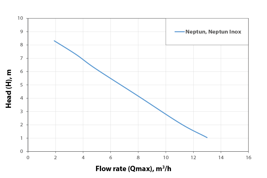 performance-curve-Neptun-Neptun-Inox